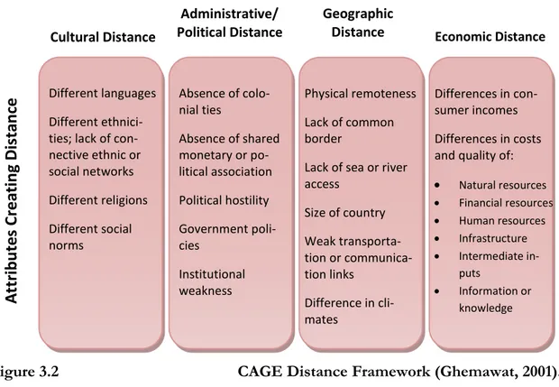 Figure 3.2    CAGE Distance Framework (Ghemawat, 2001). 