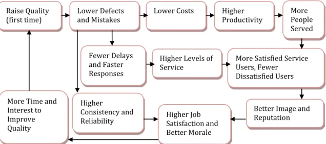 Figure 2.1 The Effects of Optimisation in the Service Sector (Moullin, 2002)  Parallel to the optimisation effects illustrated above the healthcare industry has  more specific optimisation goals, which are discussed next