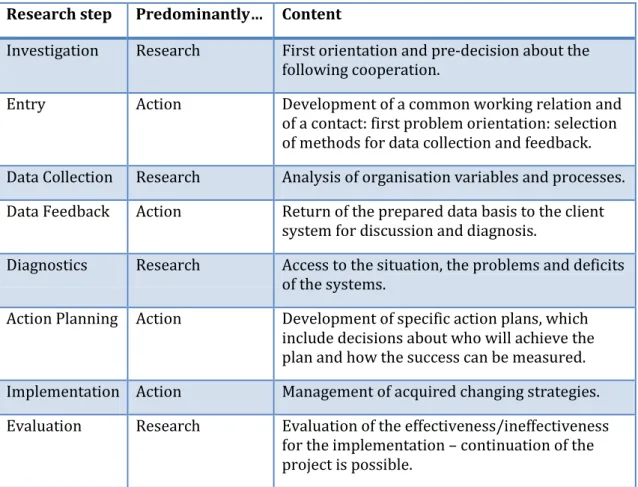 Table 3.1 Phase Model of Action Research (Sievers, 1979, p. 124, cited in  Kotzab et.al, 2005) 