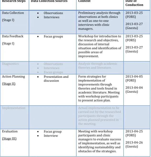 Table 4.1 Summary of Research Stages 