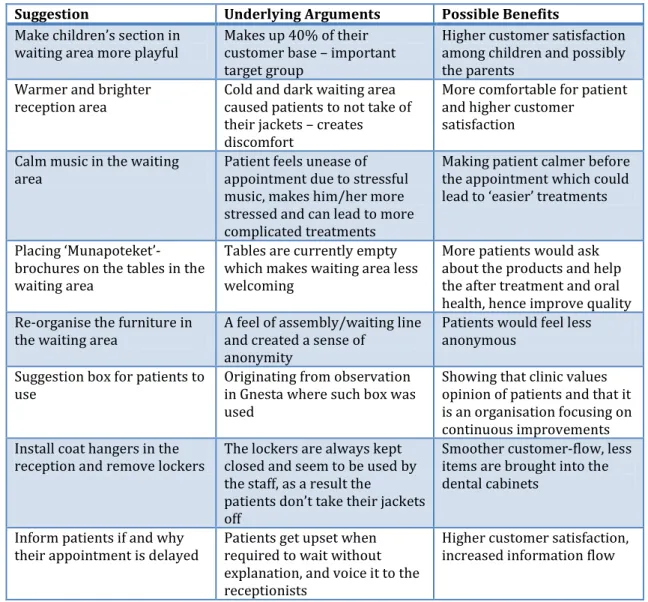 Table 4.4 – Suggestions Made to FORS 