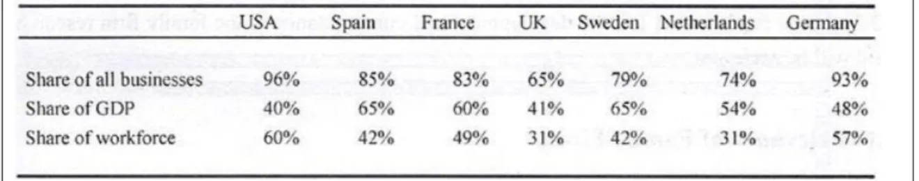 Table 2: Relevance of Family Firms in Selected Countries 