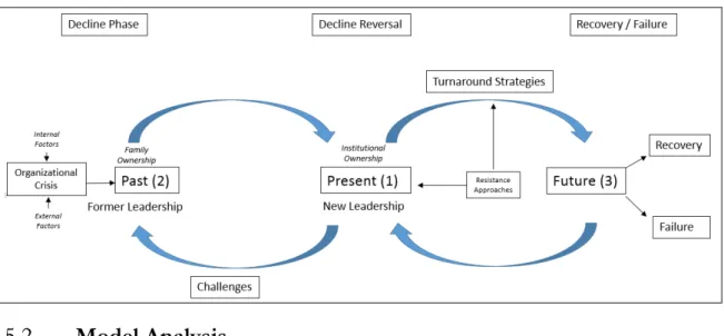 Figure 8: New Leadership during a Strategic Turnaround in a Family Business (NLST) 