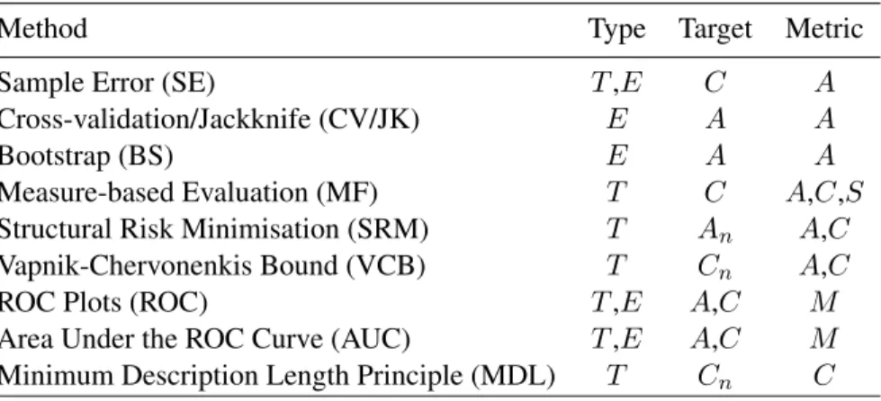 Table 2.2: Categorisation of evaluation methods.