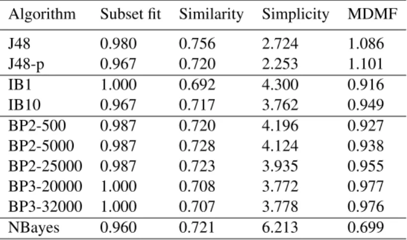 Table 3.4: Measure-based evaluation of 10 classifiers.