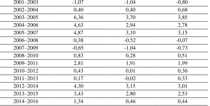 Tabell 12. Sharpekvoter för de tre investeringsformerna under rullande 2-årsintervall