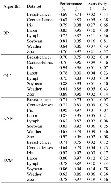 Table 3.6: Experiment results