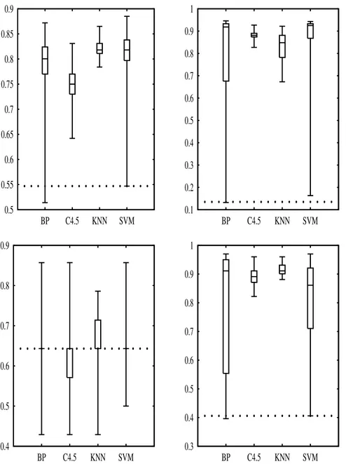 Figure 3.2: Box plots of 10CV scores on four data sets: lymph, soybean (1st row), weather, zoo (2nd row)
