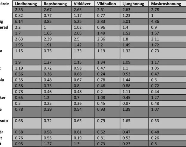 Tabell 3 visar medelvärdet för de smakord som uppkom för varje sorthonung 