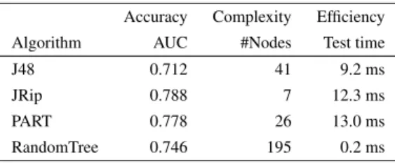 Table 4 presents the measurements of the selected criteria. Accuracy is assessed by measuring the AUC on independent test sets