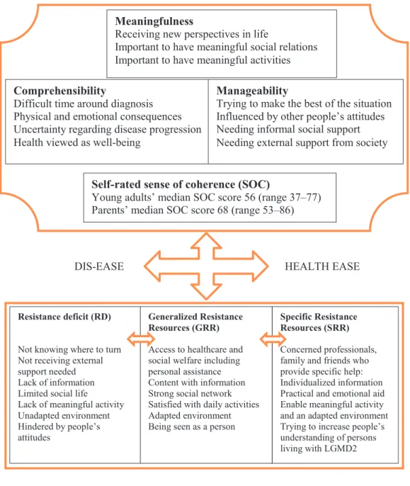 Figure  1.  Experiences  and  perceptions  of  living  with  recessive  limb-girdle  muscular  dystrophy  (LGMD2)  from  the  affected  young  adults’  and  their  parents’ perspectives, studied through a salutogenic framework: an overview  of the findings