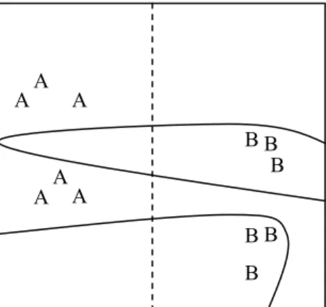Fig 1.  The division of a two-dimensional instance space made by two  different classifiers