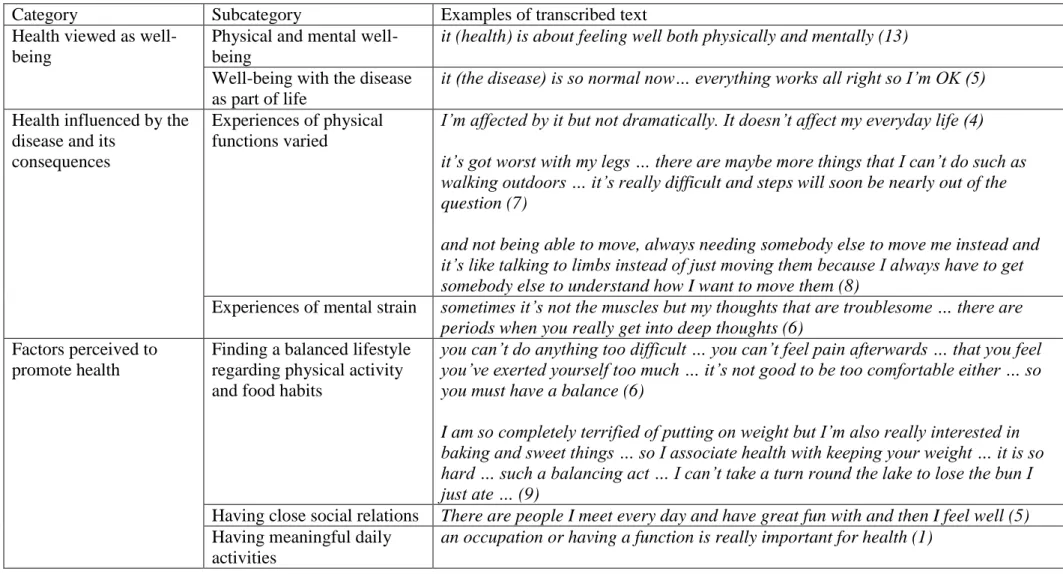 Table 1. Overview of the categories and subcategories developed through data analysis in an interview study about health perceptions among  young adults diagnosed with recessive limb-girdle muscular dystrophy