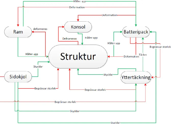 Figur 2. Figuren visar olika konflikter som kan uppstå mellan komponenterna som ingår i PBU:n.