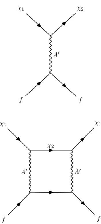 Figure 3.1: Lowest order Feynman diagrams for inelastic (top) and elastic (bottom) scattering of DM with any SM fermion f coupled to the dark photon.