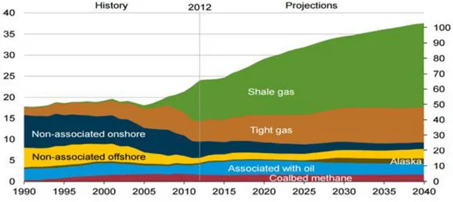 Figur 7: Graf över den ökande produktionen av skifferolja, shale gas, i USA.