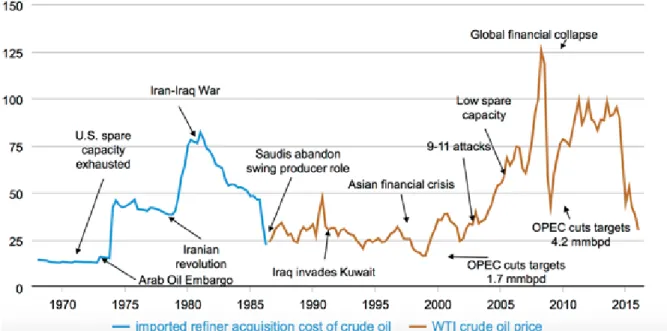 Figur 1: Oljans utveckling och händelser som påverkat oljepriset, 1970-2015. 1