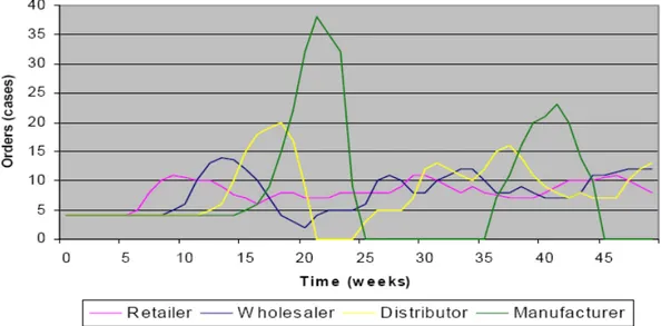 Figure 2.2: variation in order pattern in bullwhip effect. 