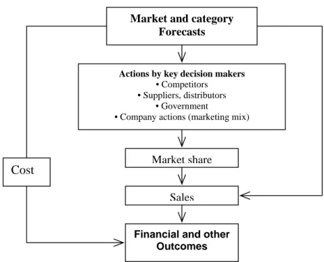 Figure 2.6:  Sales forecasting need in Marketing: a flow. 