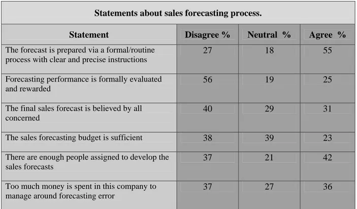 Table 2.2: Statements about sales forecasting process. 
