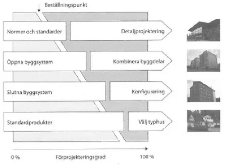 Figur 1 - Förprojekteringsgrad (Lidelöw, et al., 2015) 