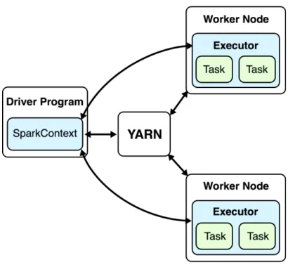 Figure	1		–	Shows	the	overview	of	a	cluster	using	YARN	as	a	cluster	manager	and	two	worker	nodes.	