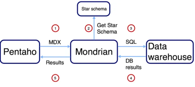 Figure	 3	 –	 Shows	 an	 example	 of	 how	 the	 connection	 between	 Pentaho,	 Mondrian	 and	 the	 data	 warehouse	 works.	 Inspired	 by	 figure	 1.9	 in	 Mondrian	 In	 Action	 –	 Open	 source	 business	 analytics,	 p.19.	 2.6 OLAP on Hadoop  There	are	sev