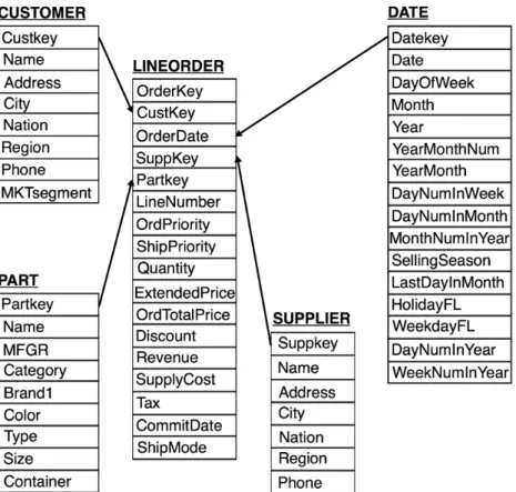 Figure	4	–	The	star	schema	produced	by	SSB	showing	the	fact	table	Lineorder	in	the	middle.	Inspired	 	