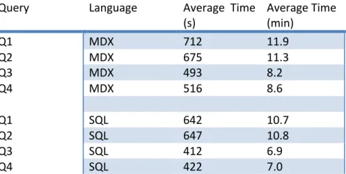 Table	5	–	Shows	the	time	it	took	to	run	the	four	queries	in	MDX	and	SQL	on	the	Omicron	cluster	