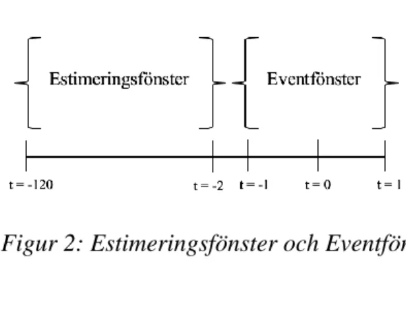 Figur 2: Estimeringsfönster och Eventfönster för uträkning av den abnormala avkastningen