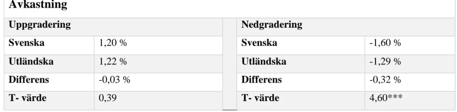 Tabell 6: Resultat från T-testet gällande om det återfinns en större kumulativ avkastning när  det gäller svenska upp- eller nedgraderingar i jämförelse med utländska