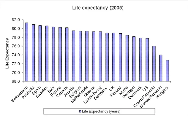 Figure 1 Life expectancy  Source OECD health data 2007 