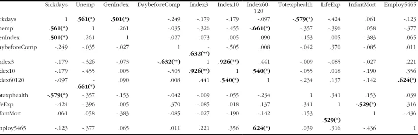 Table 5 Correlation matrix  (*) = significant at 0.05 level   (**) = significant at 0.01 level  