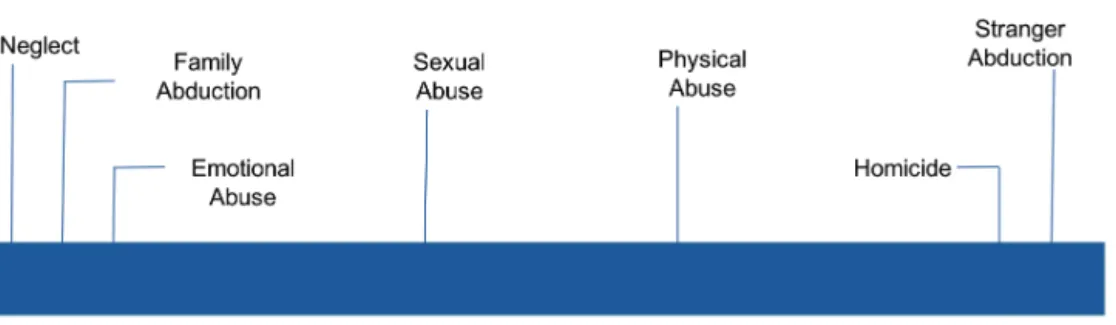 Figure 2: Dependency Continuum adapted from(Finkelhor, 2007) 