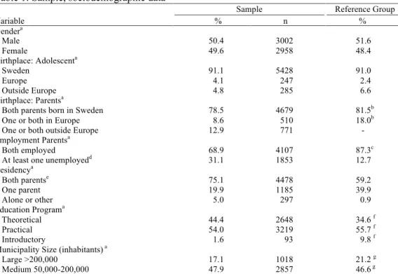Table 1: Sample, sociodemographic data 