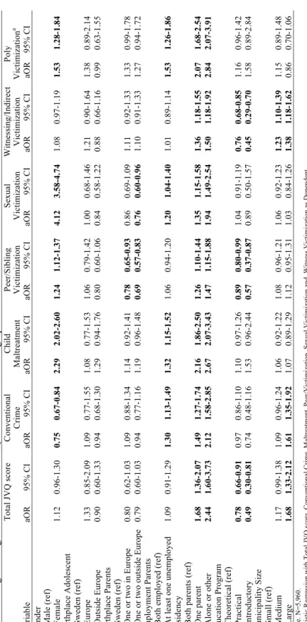 Table 5: Logistic Regression with Total JVQ score and Sociodemographic data   Total JVQ scoreConventional ChildPeer/Sibling SexualWitnessing/Indirect Poly Crime Maltreatment Victimization Victimization Victimization Victimizationa VariableaOR95% CI aOR95% 