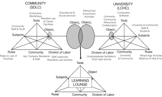 Figure 1.4: A CHAT representation the Learning Lounge as an activity system emergent  in the collaboration between SDLC and LCHC