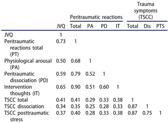 Figure 1. Mediation of the association between trauma exposure and trauma symptoms by peritraumatic reactions.