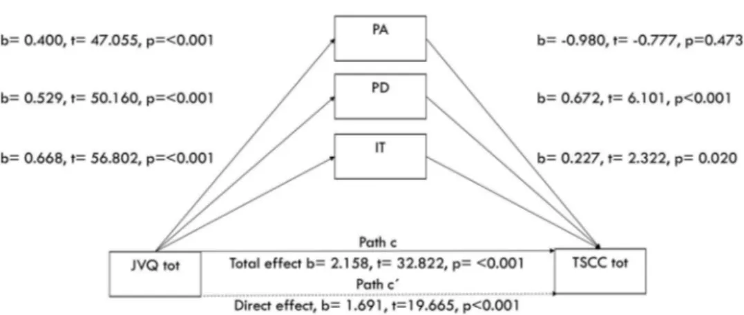 Table 4). PA did not have any significant indirect effect in any of the models. In males, a significant indirect mediating effect of PD could be seen in the different models, while PD in females showed a  sig-nificant effect regarding TSCC total and TSCC p