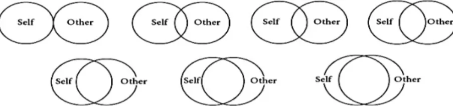 Figure 1 The inclusion of others into the self-scale  (Aron et al., 1992). 