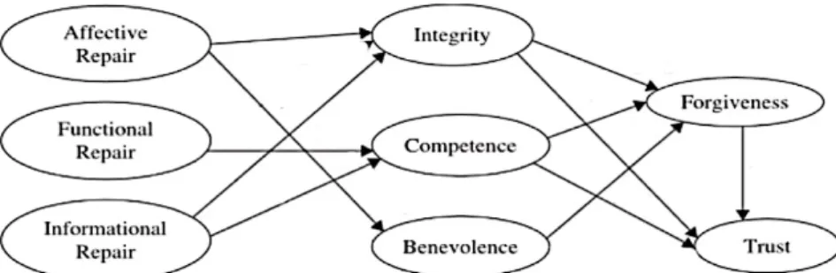 Figure 4 The role of consumer forgiveness in the service transactional model   (Tsarenko &amp; Rooslani Tojib 2011)