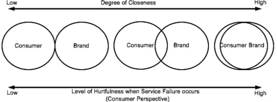 Figure 7 The relationship between closeness and hurtfulness 