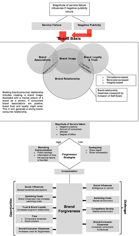 Figure 10 Comprehensive model on how brand relationship affects brand forgiveness 