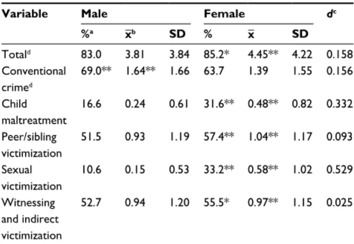 Table 3 shows sex differences in the results from the TSCC,  which were significant for all TSCC measures with young  females having more symptoms for anxiety (females x ̅=5.95,  SD  =3.89 and males x̅=3.06, SD =3.58, P&lt;0.001, d=0.773),  depression (fem