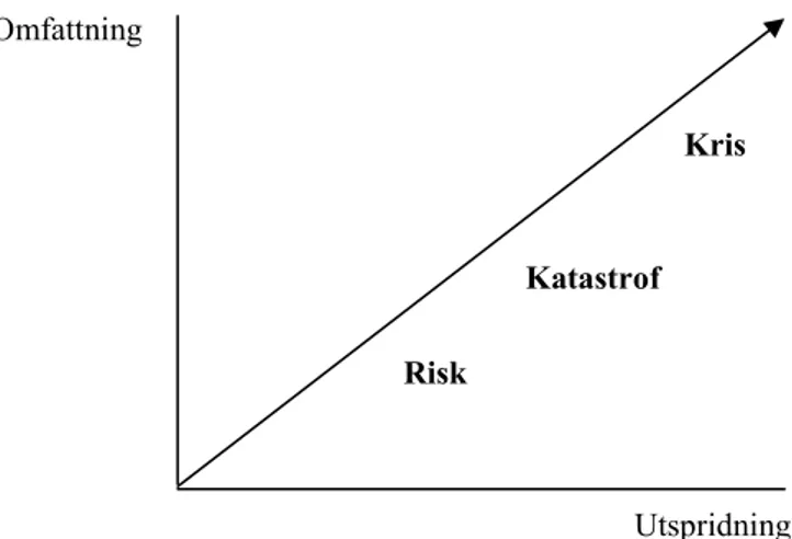 Figur 1: Nohrstedt och Tassews konceptuella modell av begreppen, risk, katastrof och kris