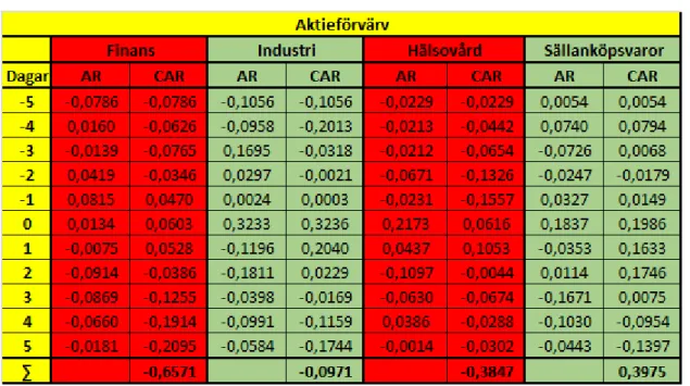 Tabell 1 – AR &amp; CAR aktieförvärv 