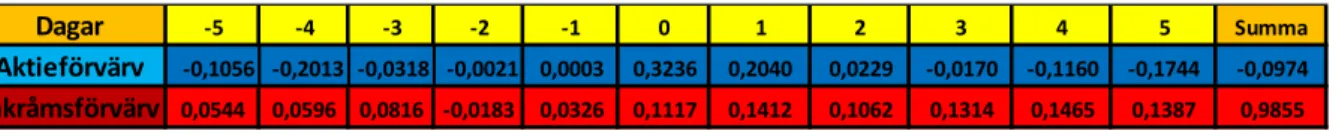 Tabell 7 – CAR industribranschen 