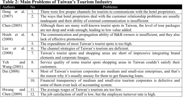 Table 2: Main Problems of Taiwan’s Tourism Industry 