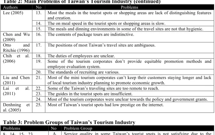 Table 3: Problem Groups of Taiwan’s Tourism Industry 