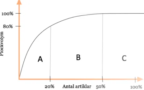 Figur 5 ABC – kurva illustration från (Jonsson &amp; Mattsson, 2012, s. 428) 